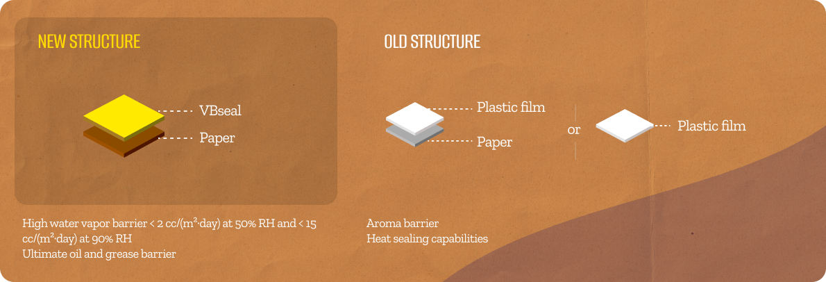 High water vapor, oil &
grease barrier paper
