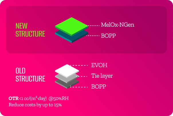 BOPP high-
barrier film
