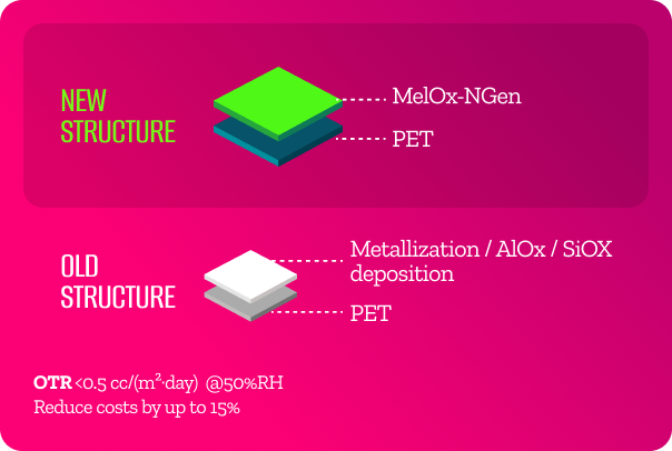 Replacing metalized PET
ultra-high barrier film

