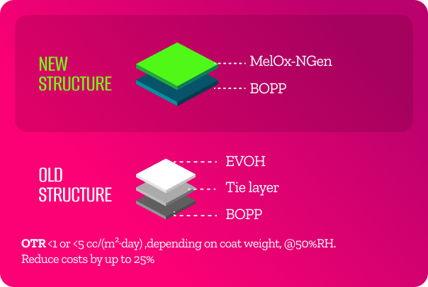 BOPP Medium/High
Barrier Film
